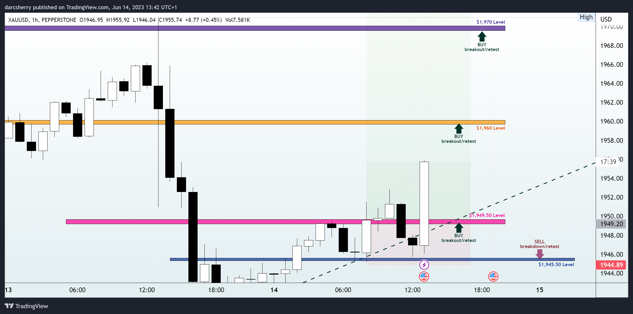 PEPPERSTONE:XAUUSD Chart Image by darcsherry
