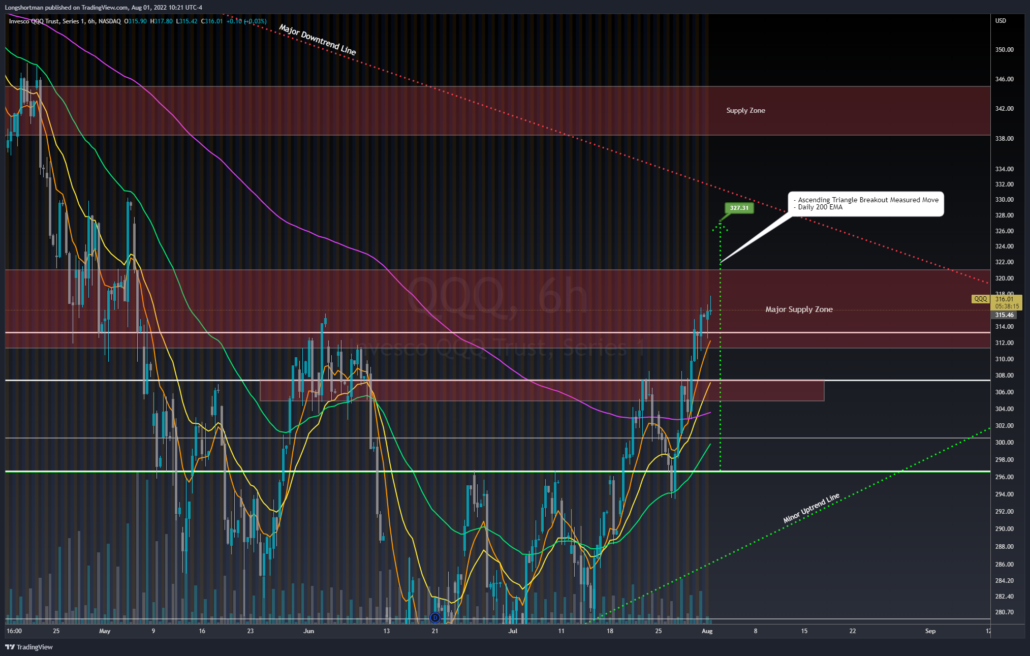 NASDAQ:QQQ Chart Image by Longshortman