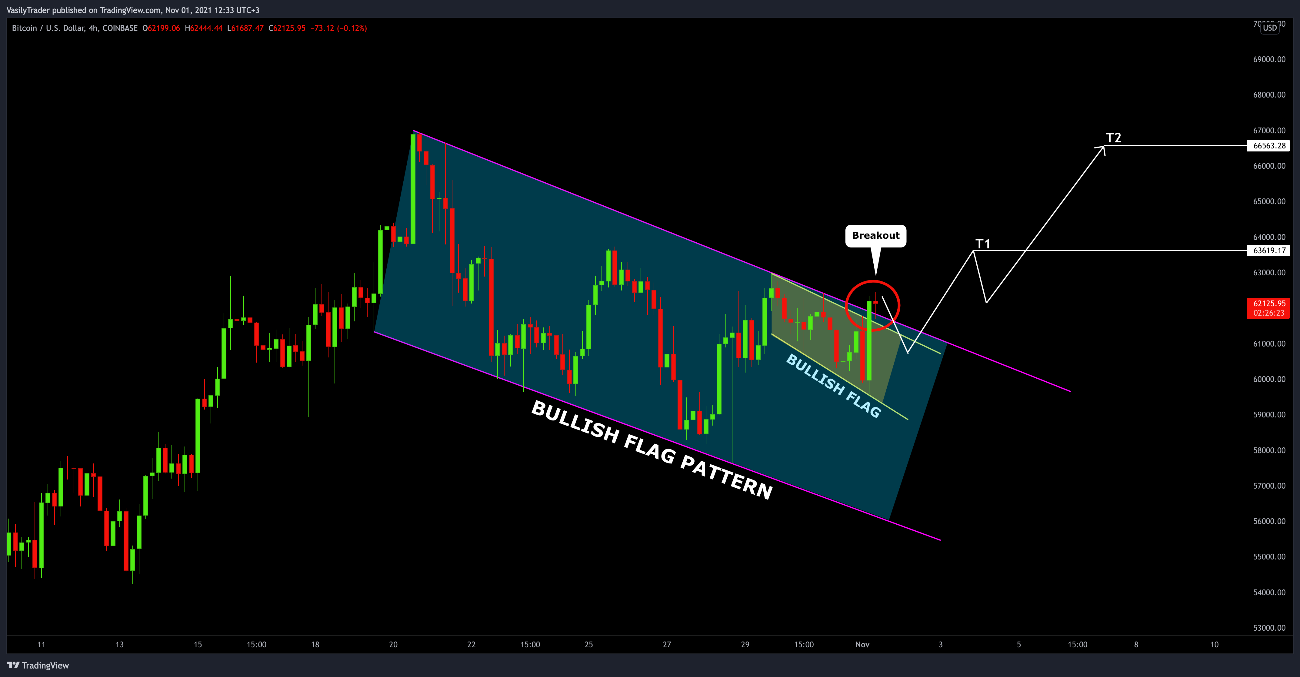COINBASE:BTCUSD Chart Image by VasilyTrader
