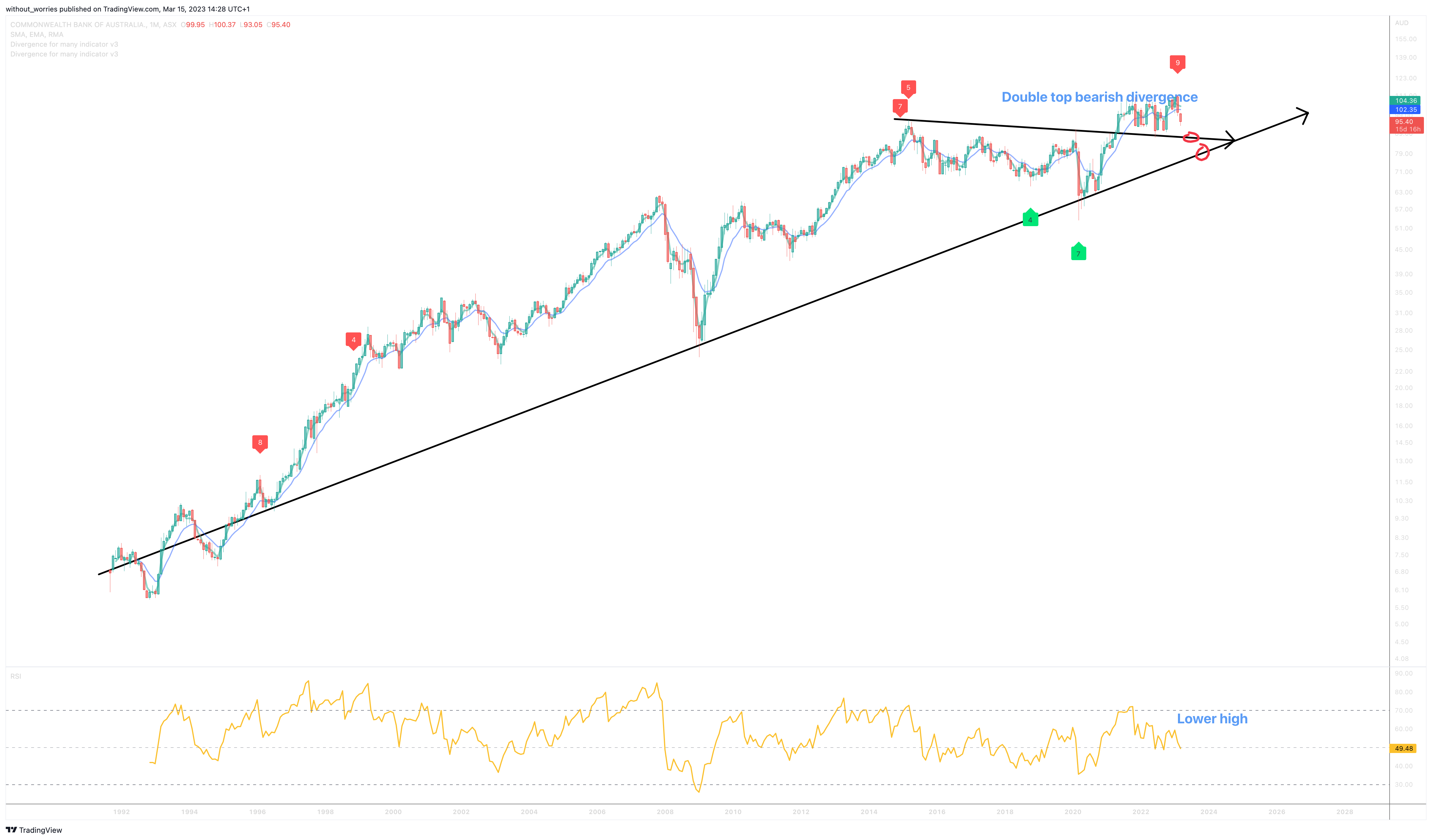ASX:CBA Chart Image by without_worries