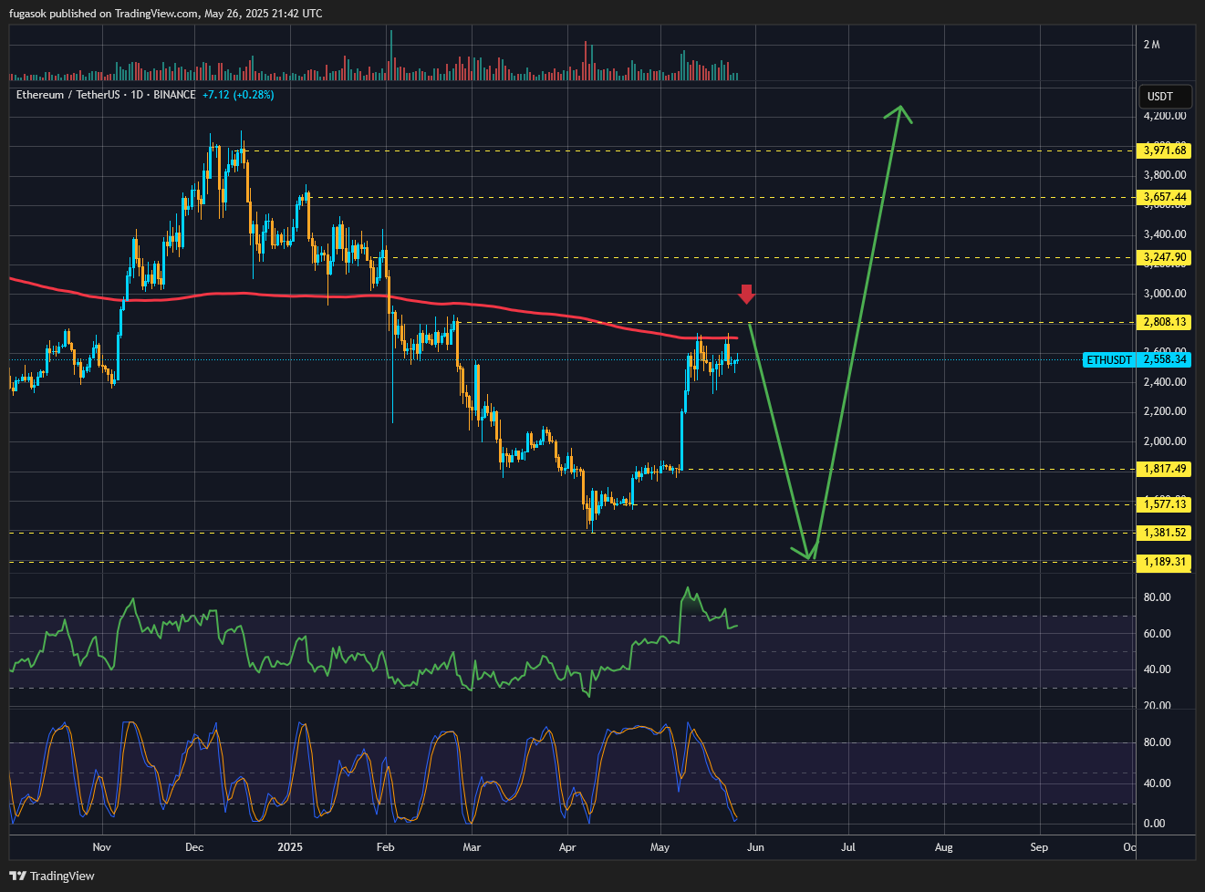 BINANCE:ETHUSDT Chart Image by fugasok