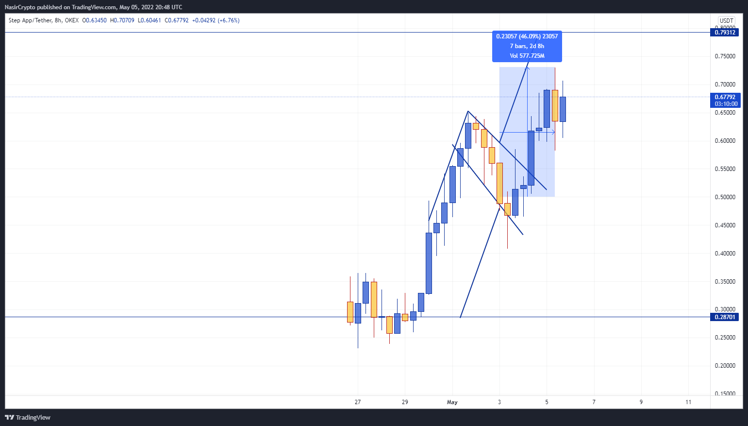 OKEX:FITFIUSDT Chart Image by NasirCrypto