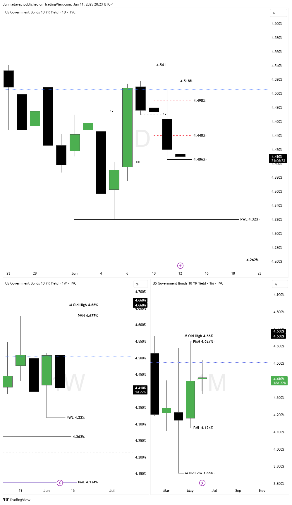 TVC:US10Y Chart Image by Junmadayag
