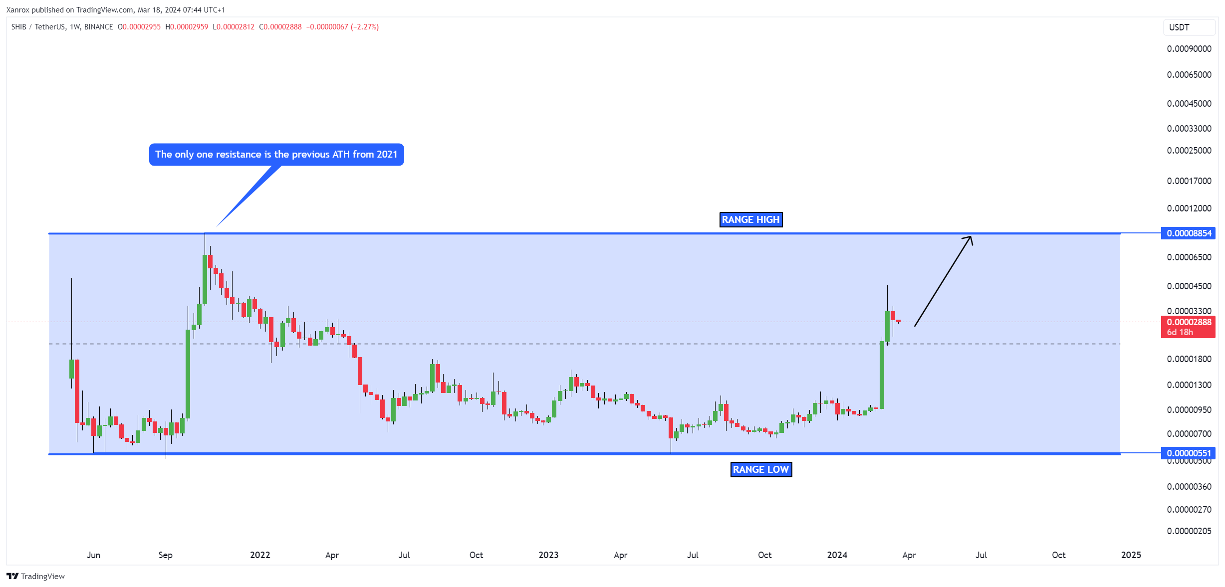 BINANCE:SHIBUSDT Chart Image by Xanrox