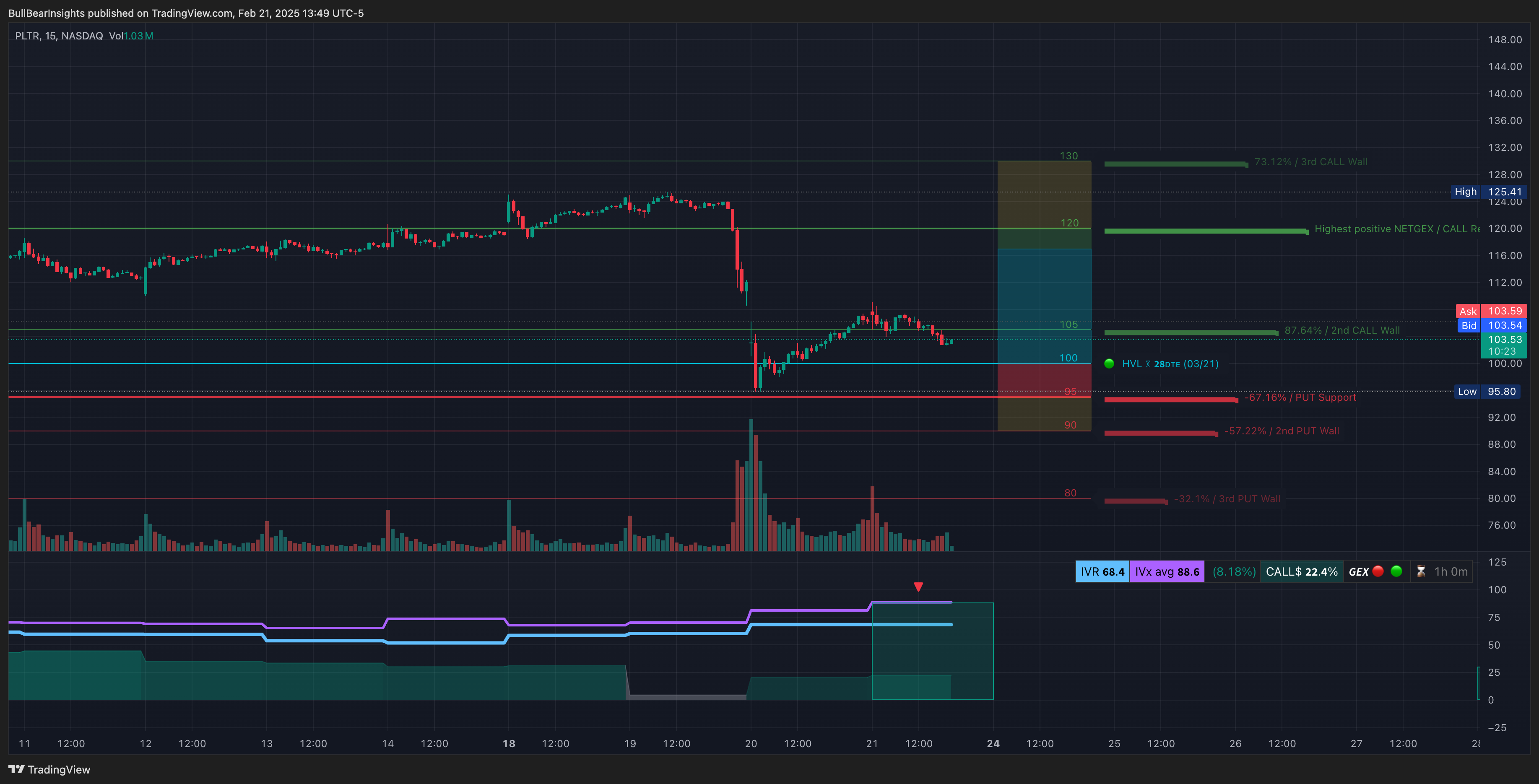 NASDAQ:PLTR Chart Image by BullBearInsights