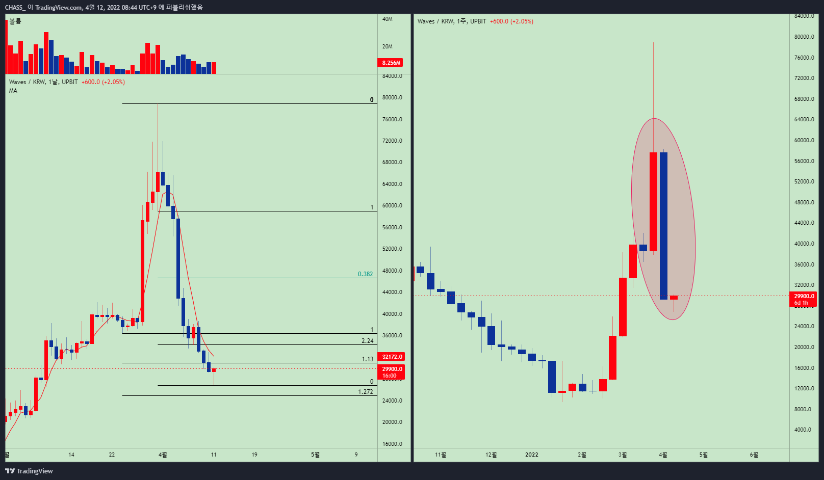 UPBIT:WAVESKRW Chart Image by ElleXBT