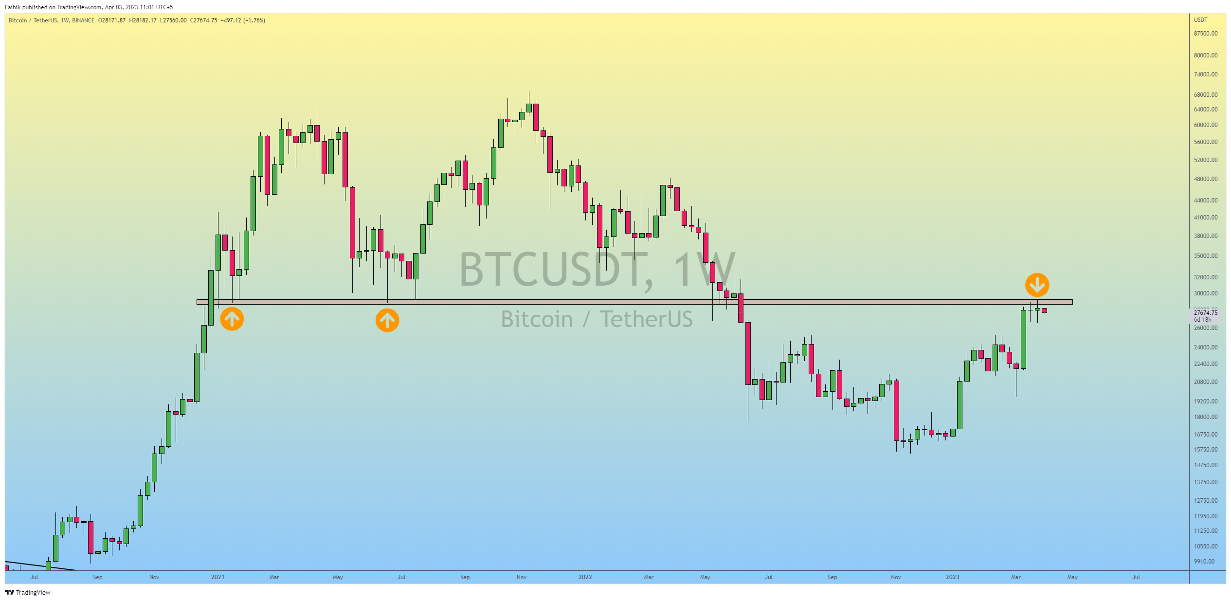 BINANCE:BTCUSDT Chart Image by Faibik