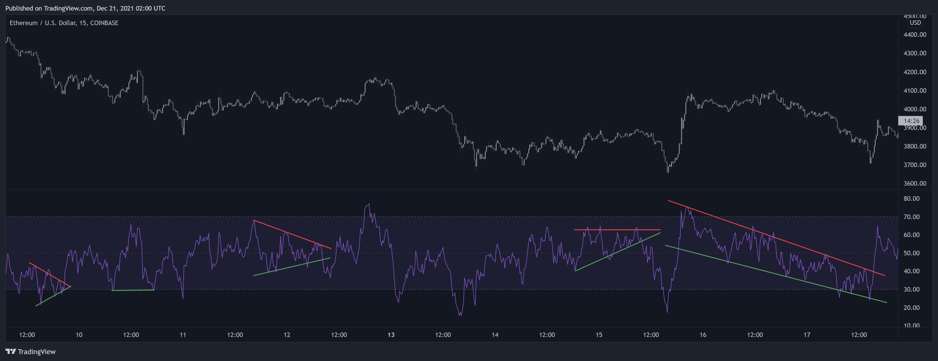 COINBASE:ETHUSD Chart Image by LuxAlgo_Team