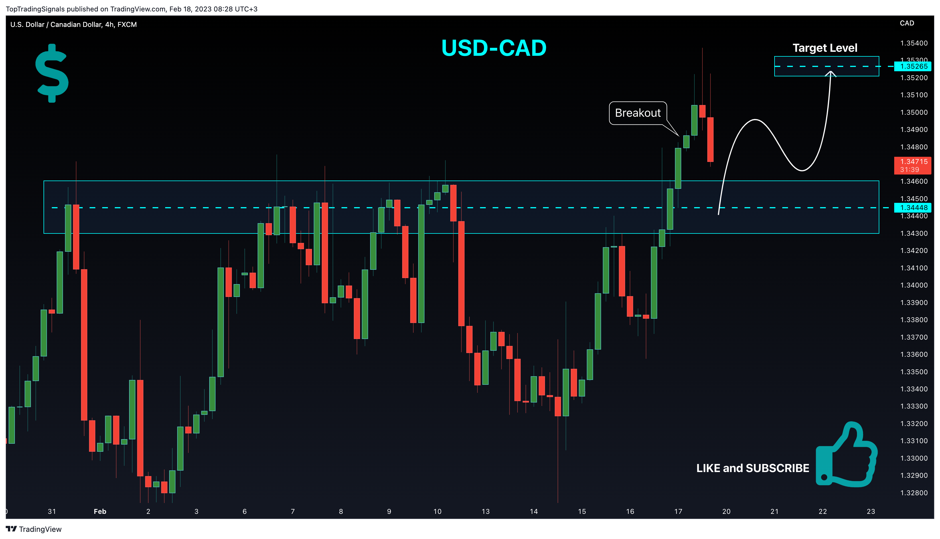 FX:USDCAD Chart Image by TopTradingSignals