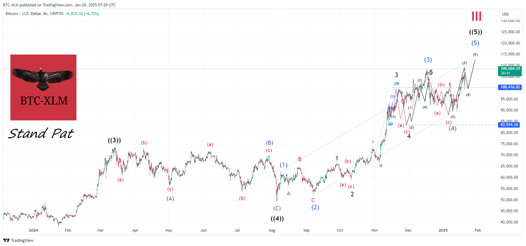 CRYPTO:BTCUSD Chart Image by BTC-XLM