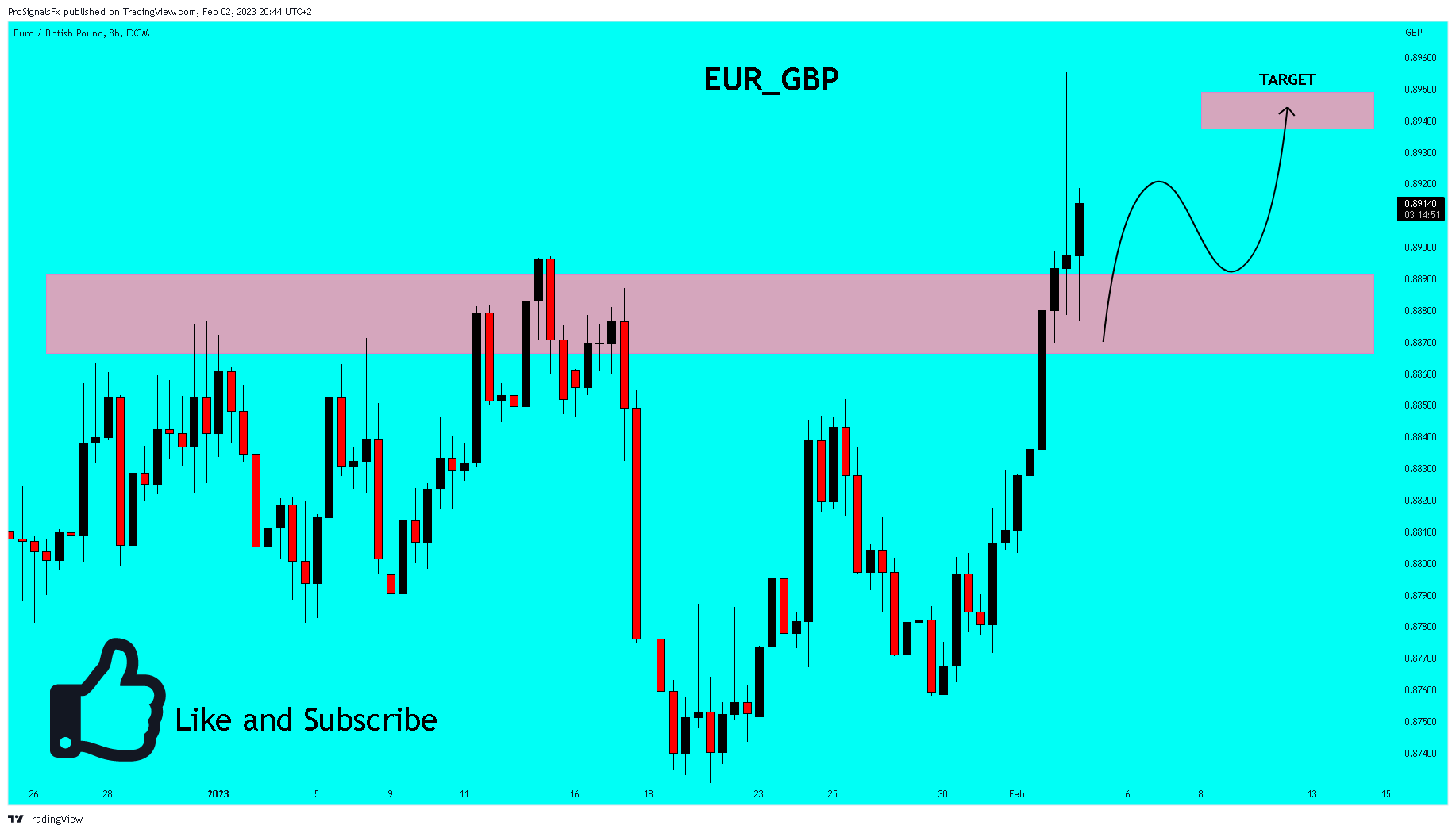 FX:EURGBP Chart Image by ProSignalsFx
