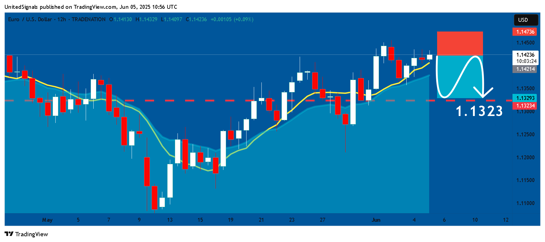 TRADENATION:EURUSD Chart Image by UnitedSignals