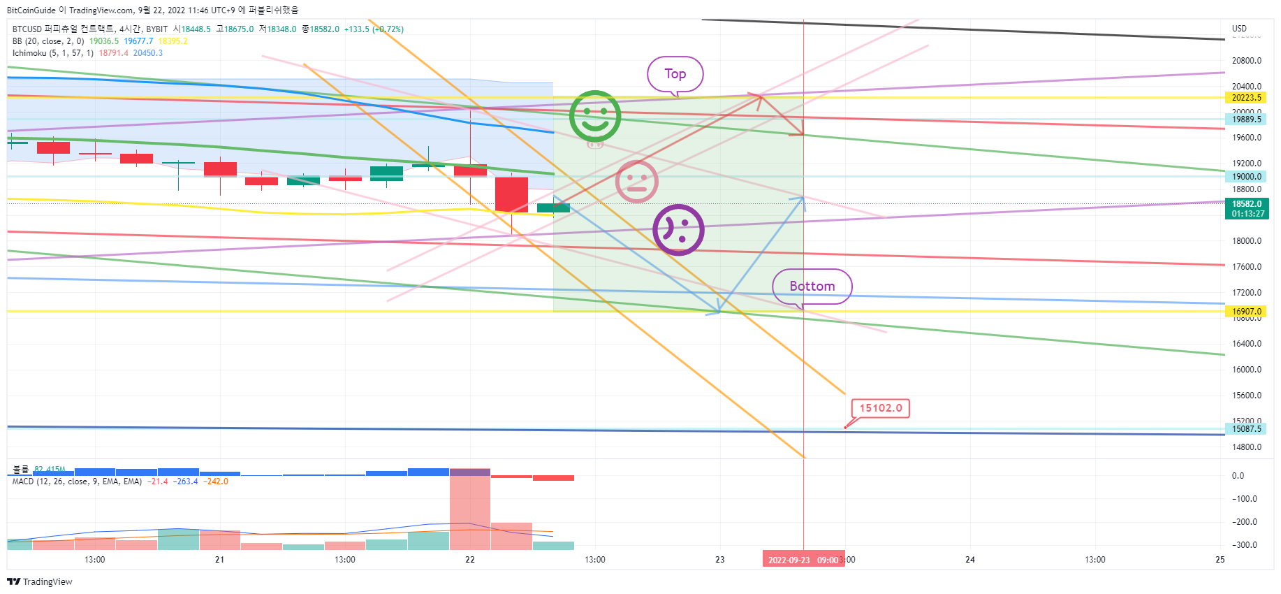 BYBIT:BTCUSD Chart Image by BitCoinGuide