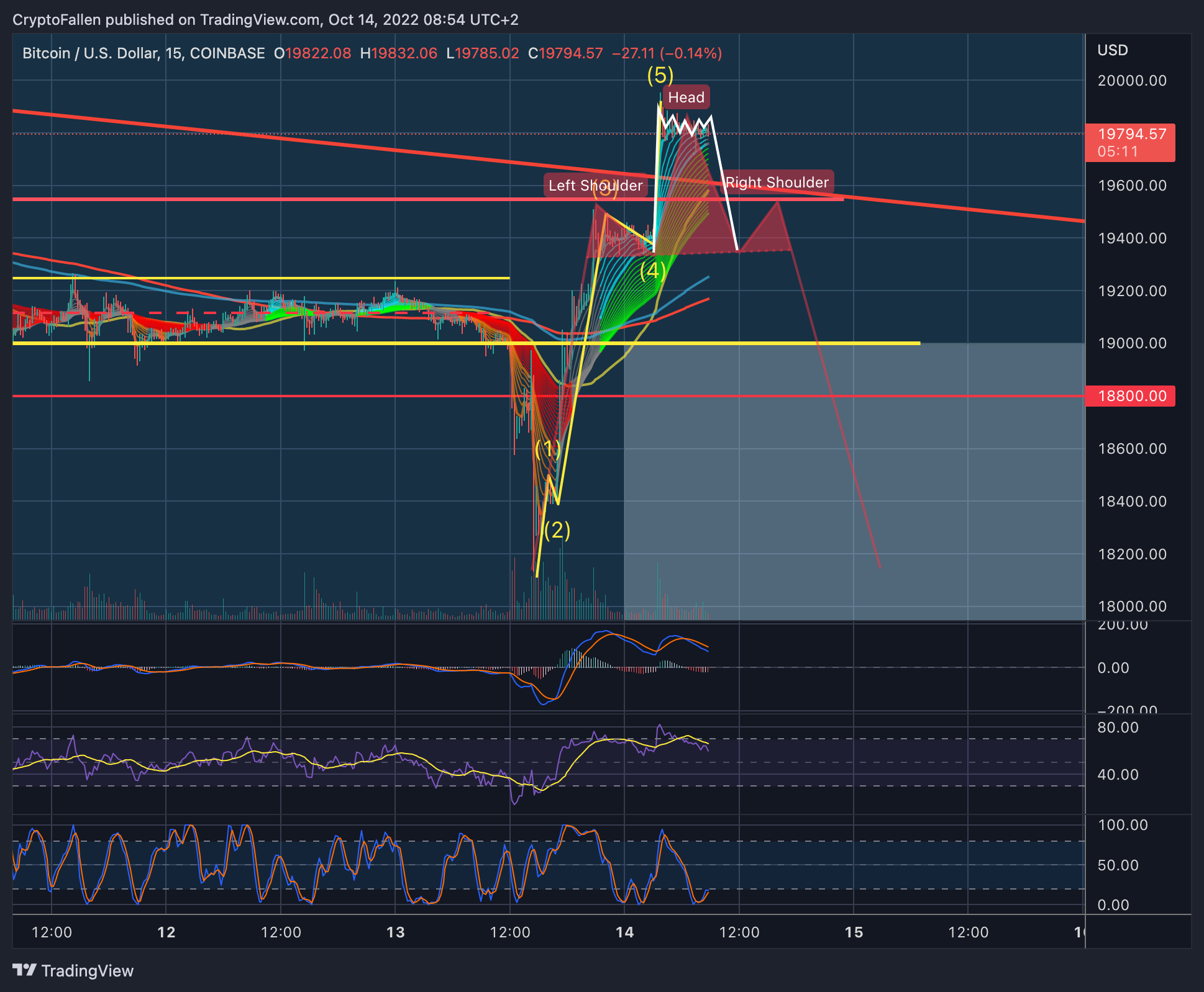 COINBASE:BTCUSD Chart Image by CryptoFallen