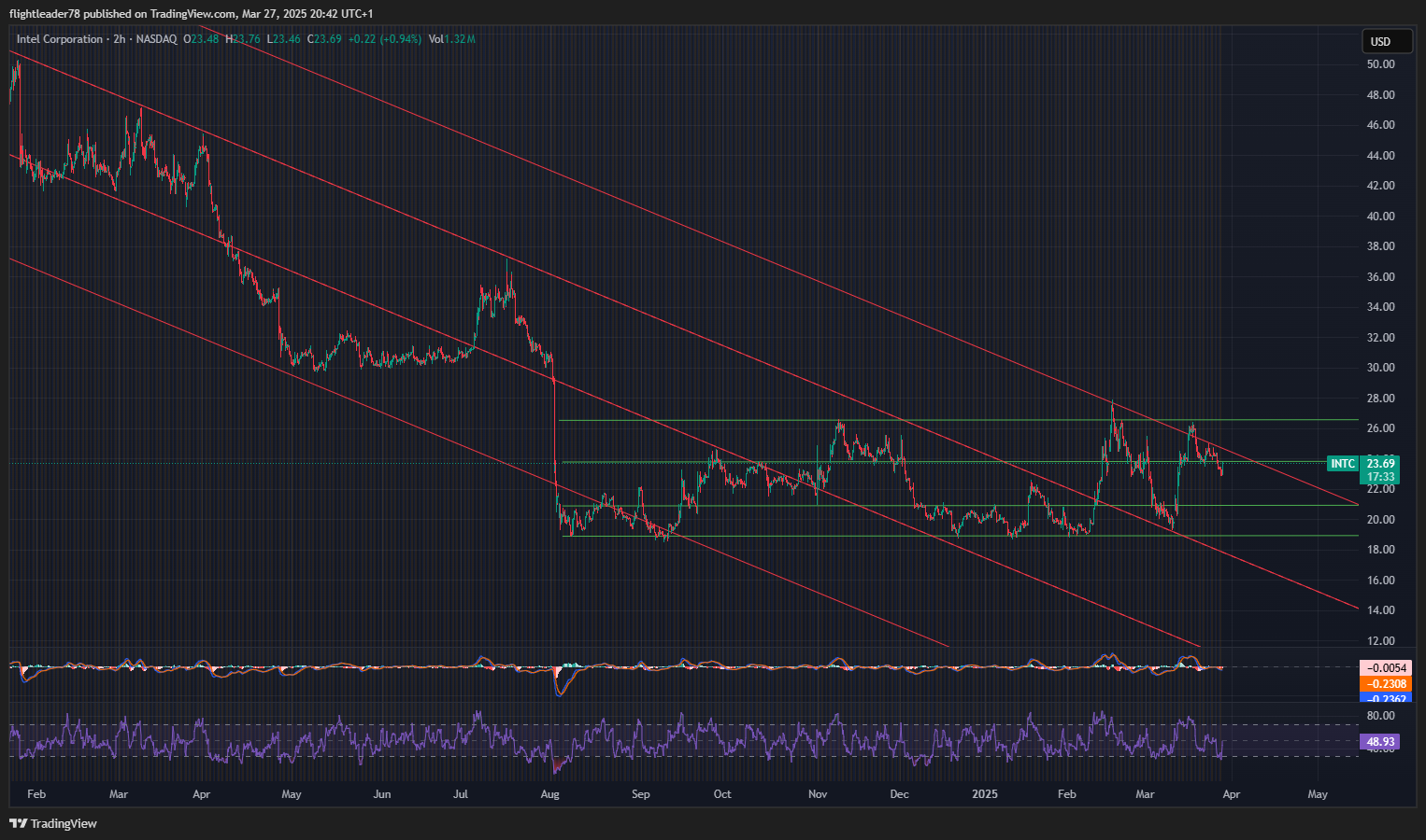 BATS:INTC Chart Image by flightleader78