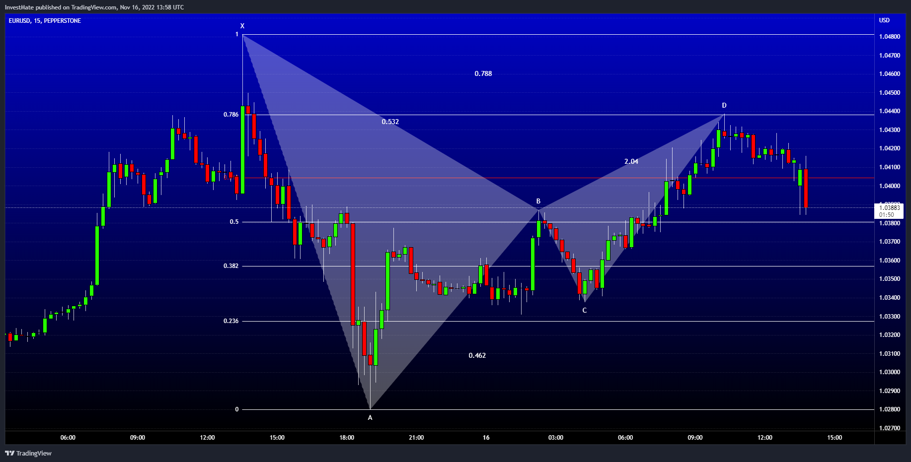 PEPPERSTONE:EURUSD Chart Image by InvestMate