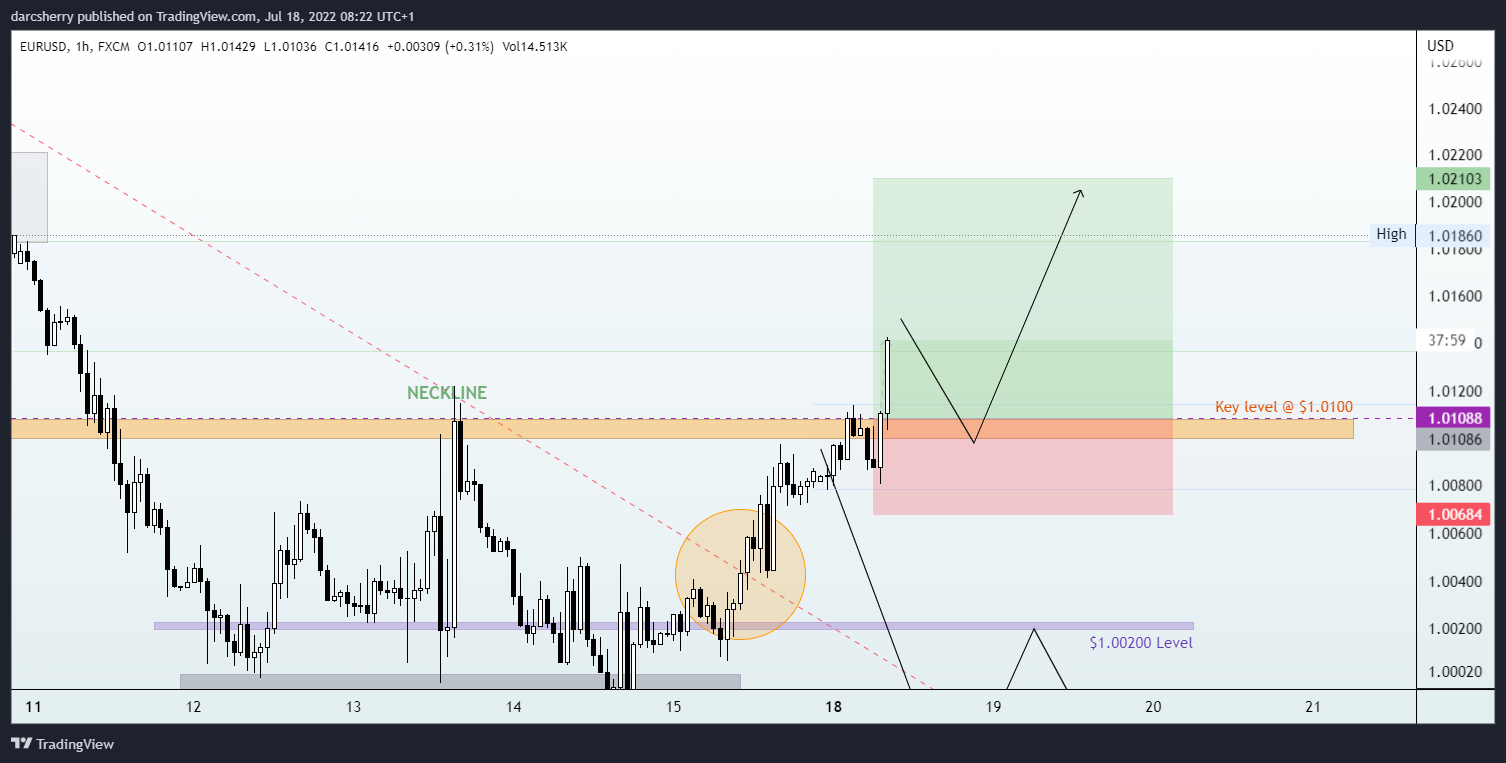 FX:EURUSD Chart Image by darcsherry