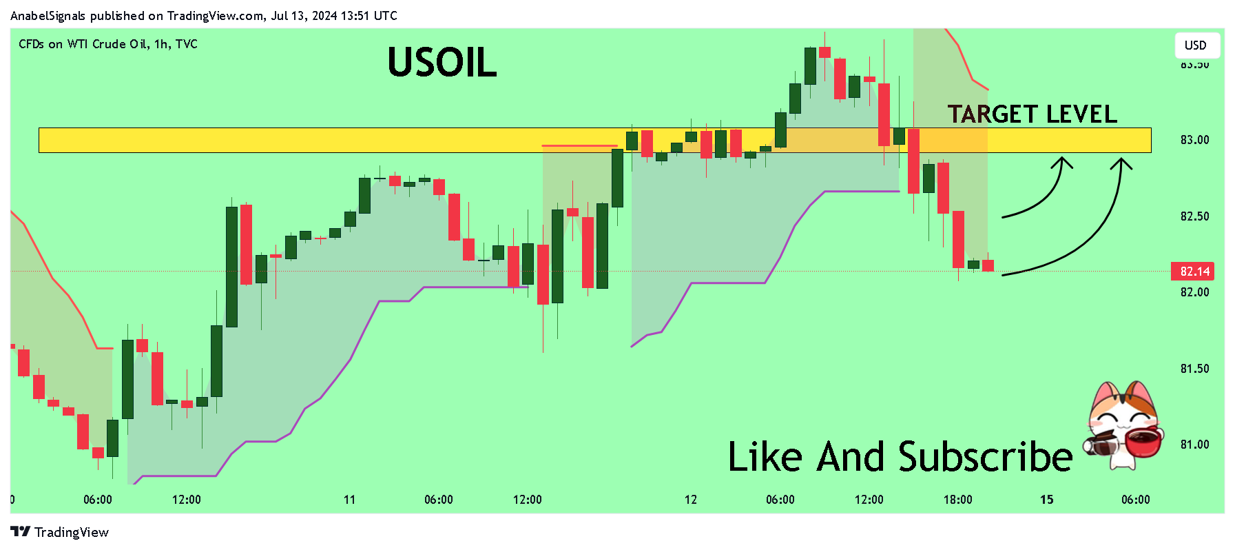 TVC:USOIL Chart Image by AnabelSignals
