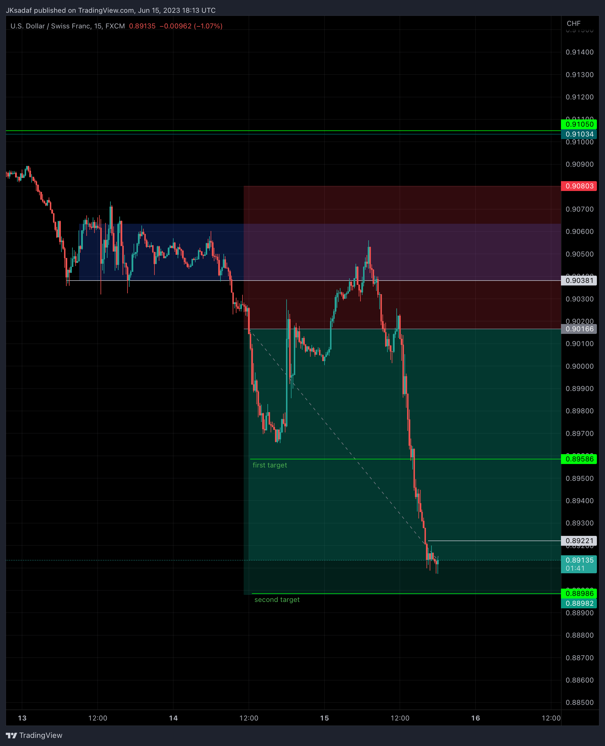 FX:USDCHF Chart Image by SADAF_Trader