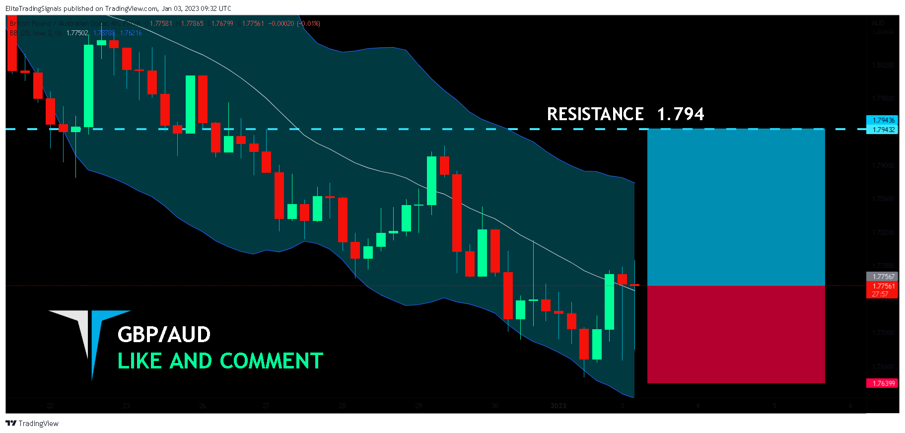FX:GBPAUD Chart Image by EliteTradingSignals