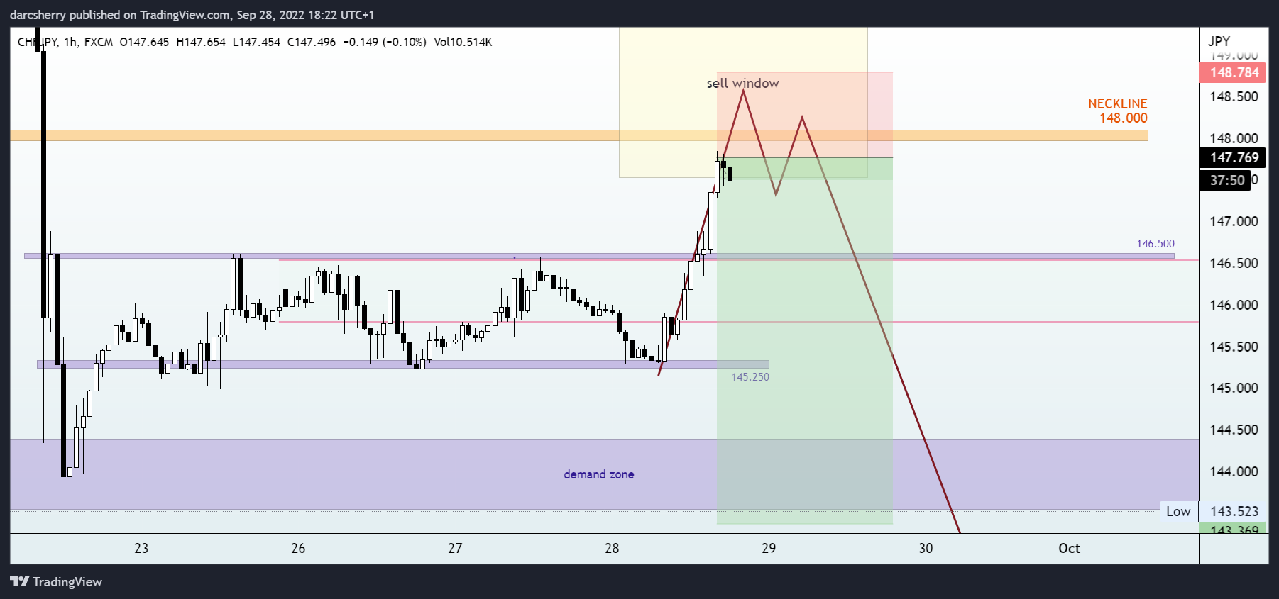 FX:CHFJPY Chart Image by darcsherry