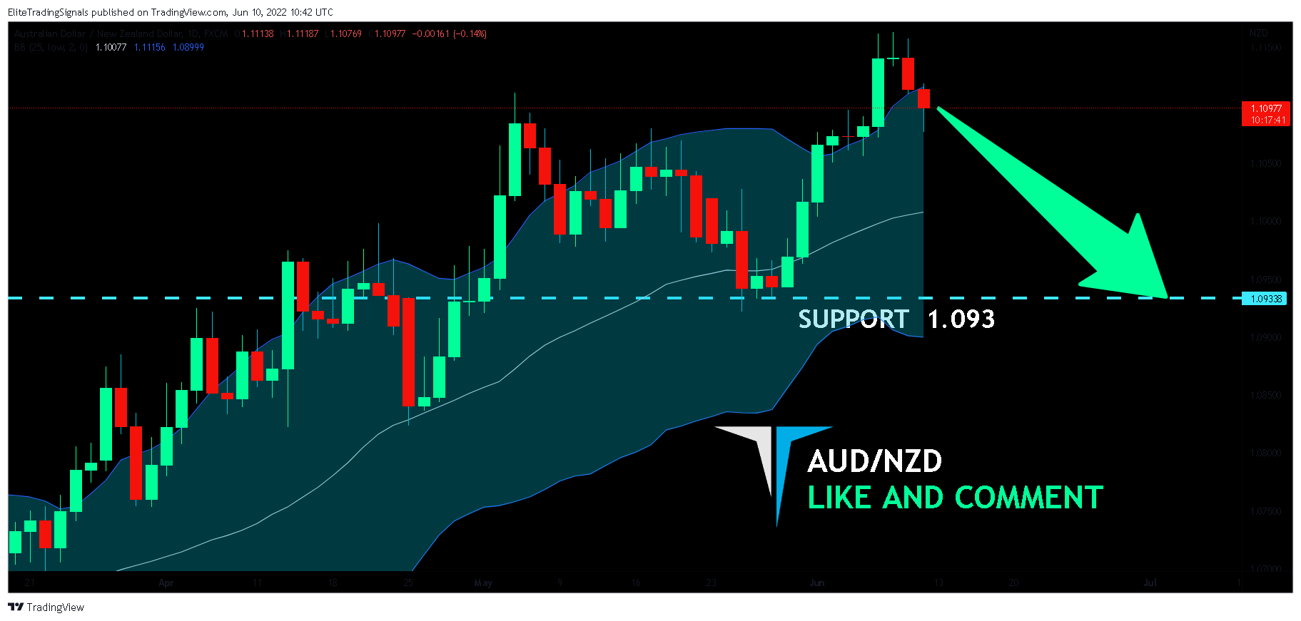 FX:AUDNZD Chart Image by EliteTradingSignals