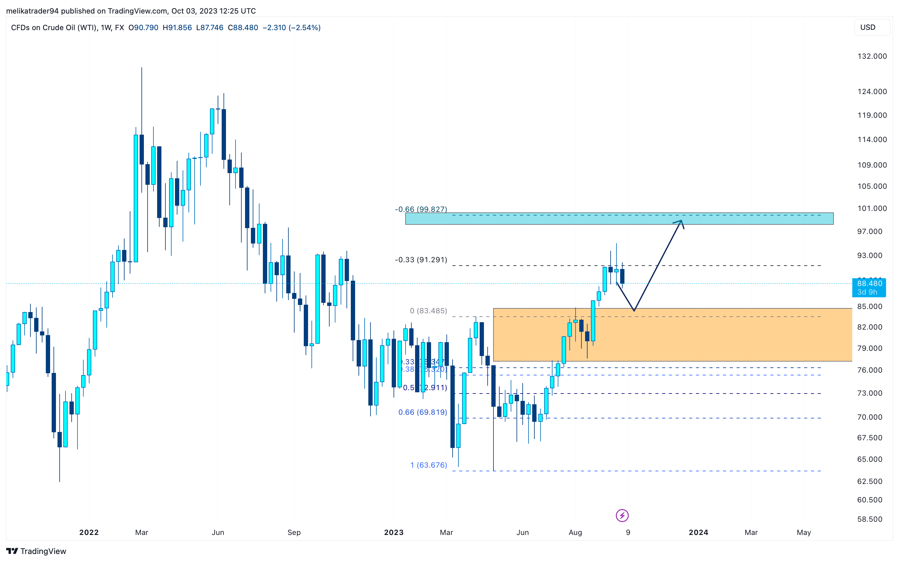 FX:USOIL Chart Image by melikatrader94