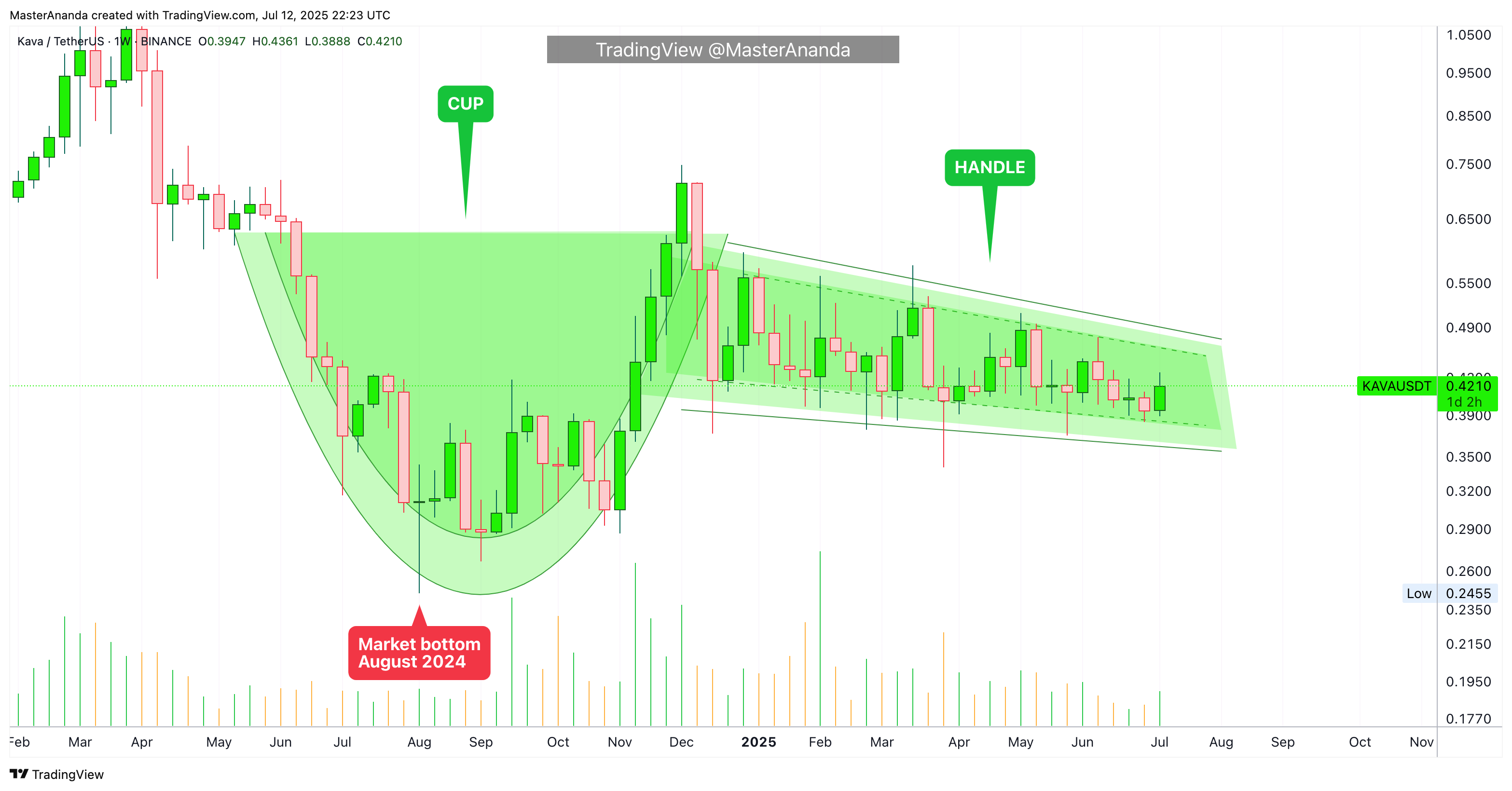 BINANCE:KAVAUSDT Chart Image by MasterAnanda