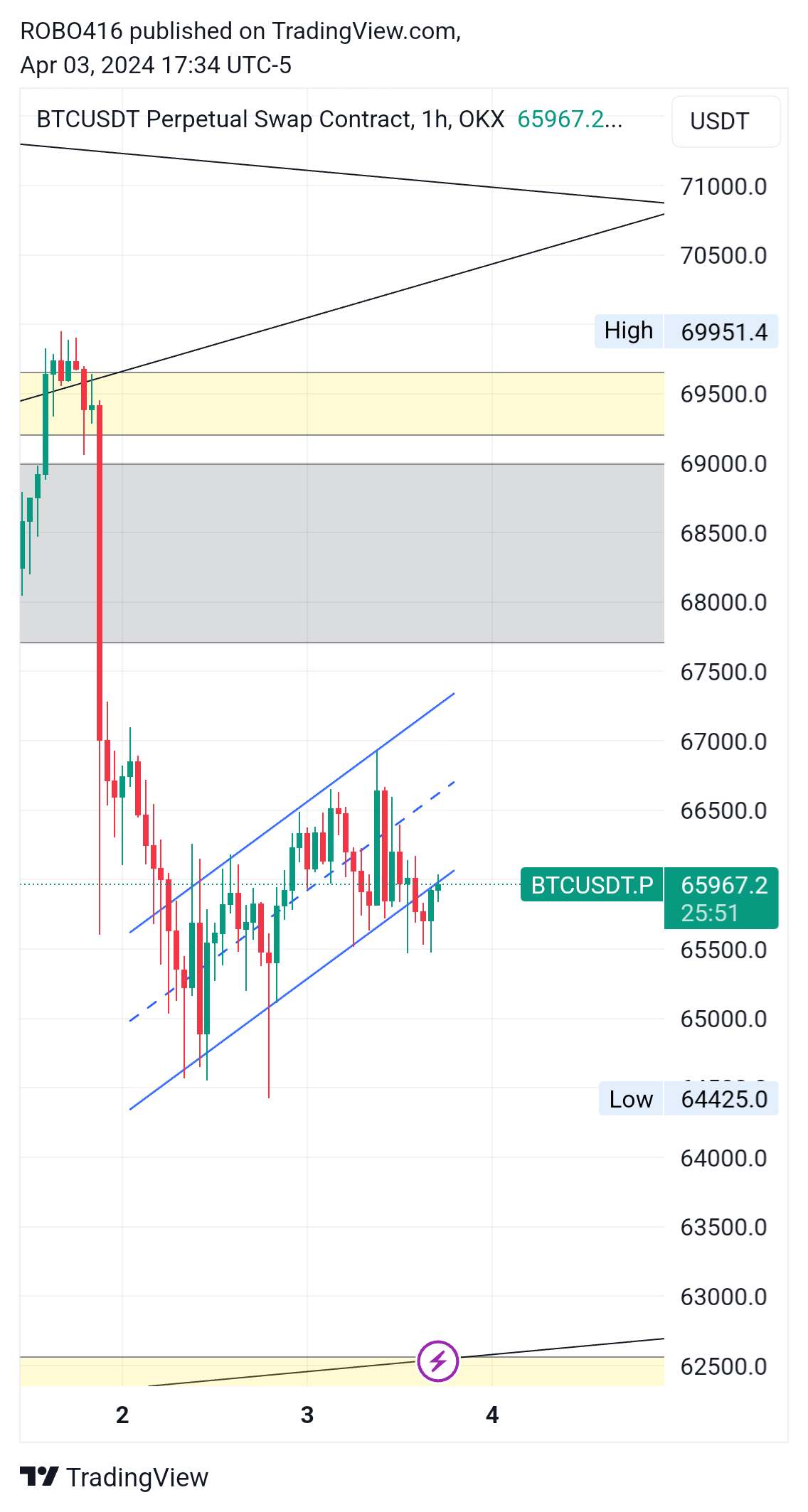 OKX:BTCUSDT.P Chart Image by ROBO416