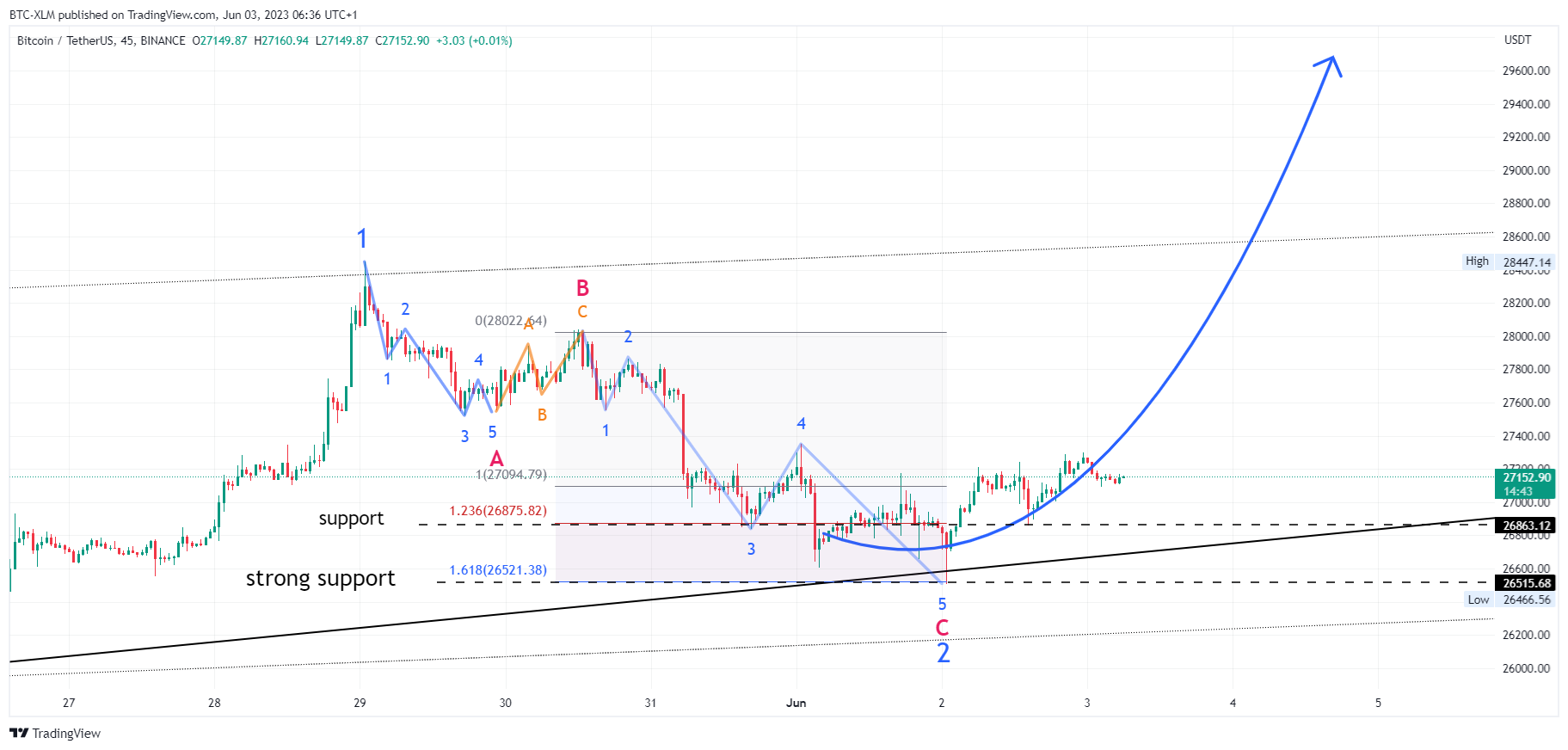 BINANCE:BTCUSDT Chart Image by BTC-XLM