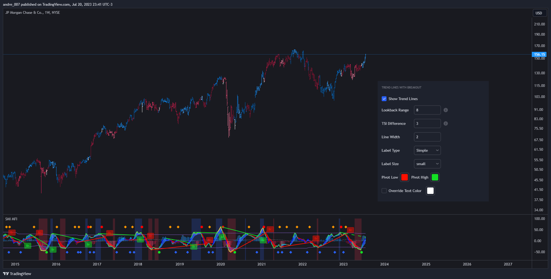 NYSE:JPM Chart Image by andre_007