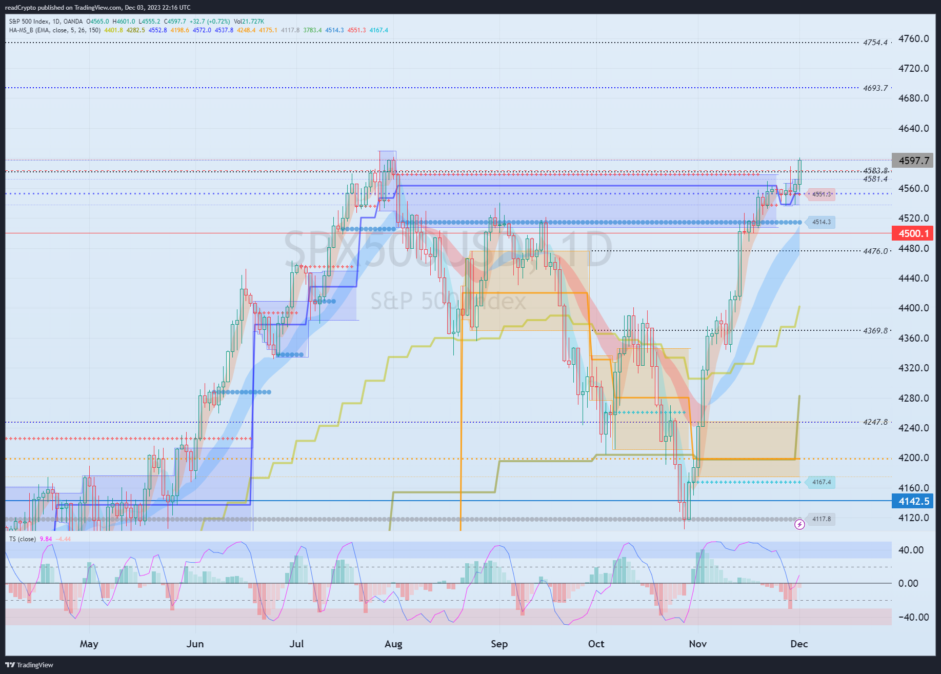 OANDA:SPX500USD Chart Image by readCrypto