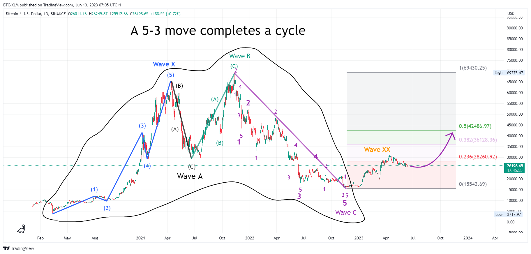BINANCE:BTCUSD Chart Image by BTC-XLM