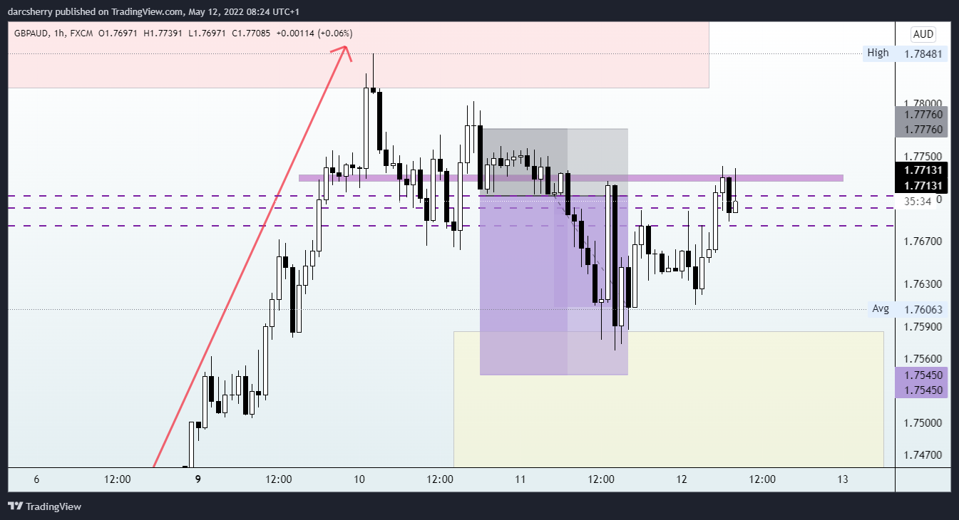 FX:GBPAUD Chart Image by darcsherry