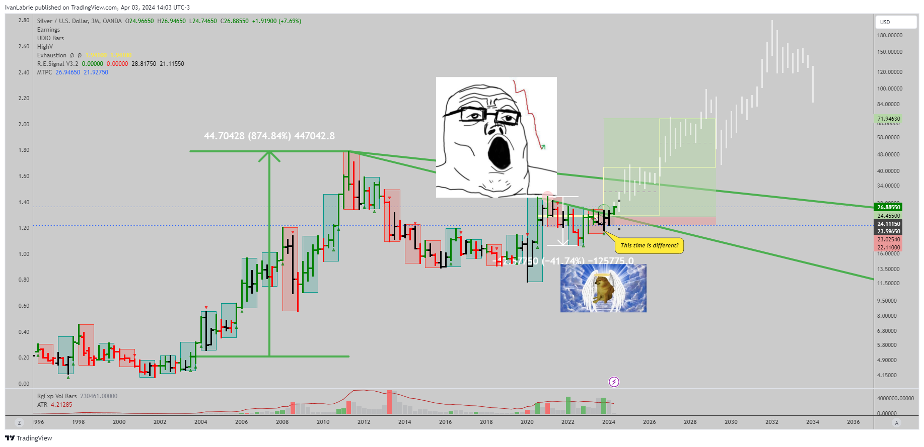 OANDA:XAGUSD Chart Image by IvanLabrie