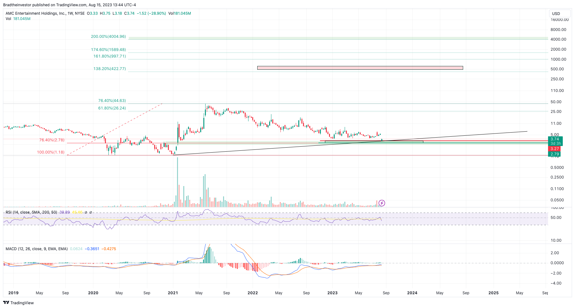 NYSE:AMC Chart Image by Bradtheinvestor