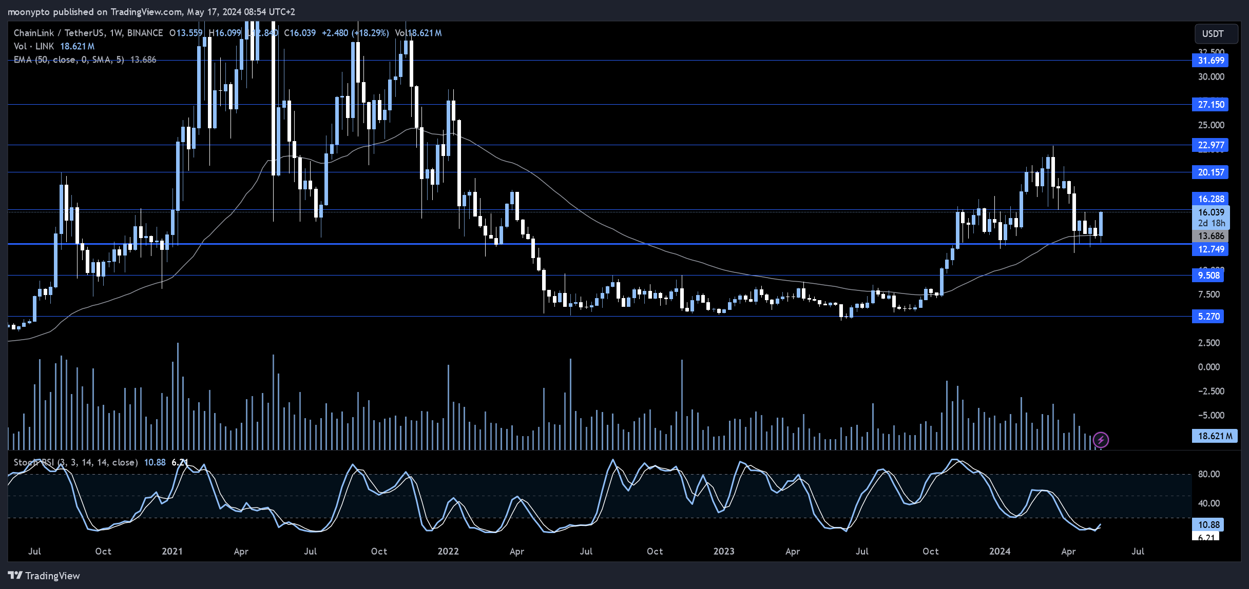 BINANCE:LINKUSDT Chart Image by moonypto