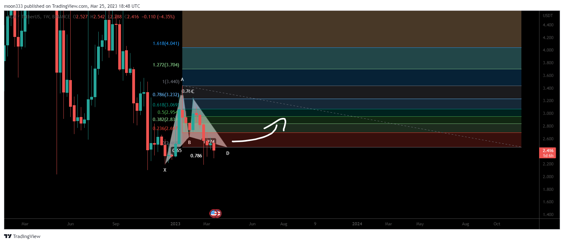BINANCE:ACMUSDT Chart Image by moon333