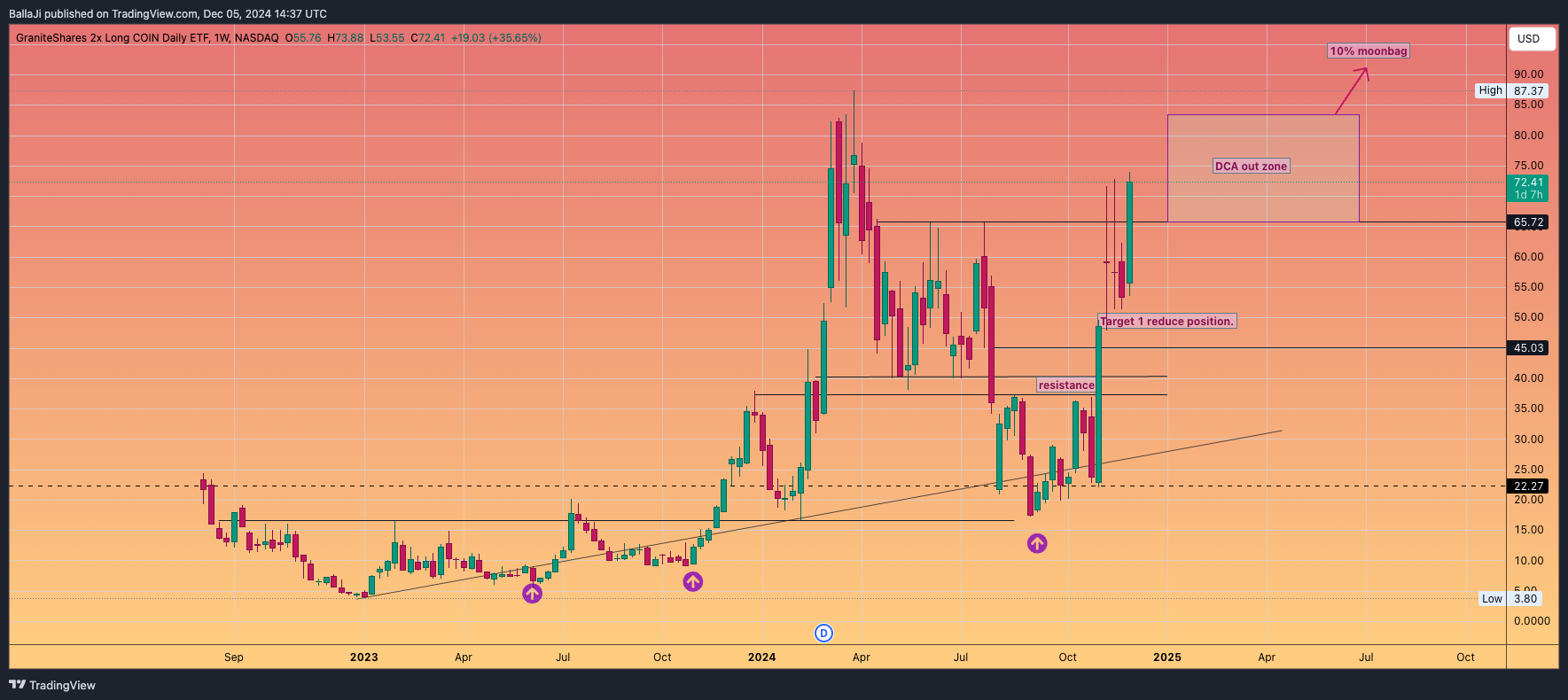 BATS:CONL Chart Image by BallaJi