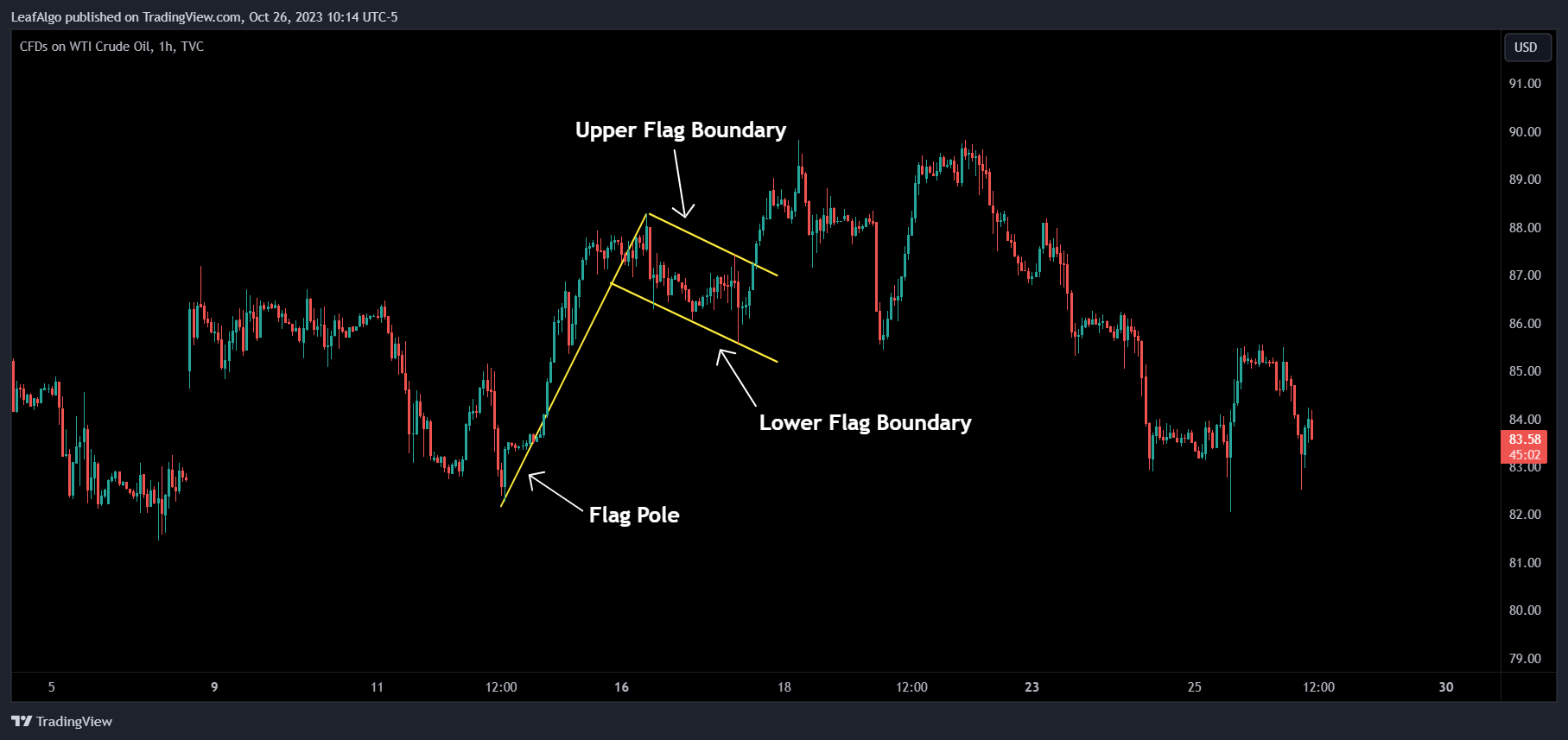 TVC:USOIL Chart Image by LeafAlgo