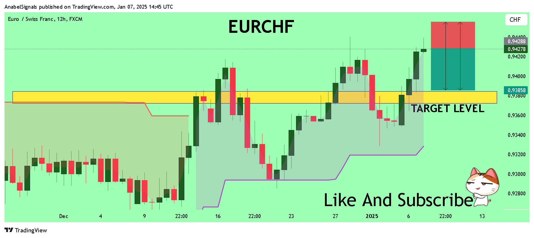 FX:EURCHF Chart Image by AnabelSignals