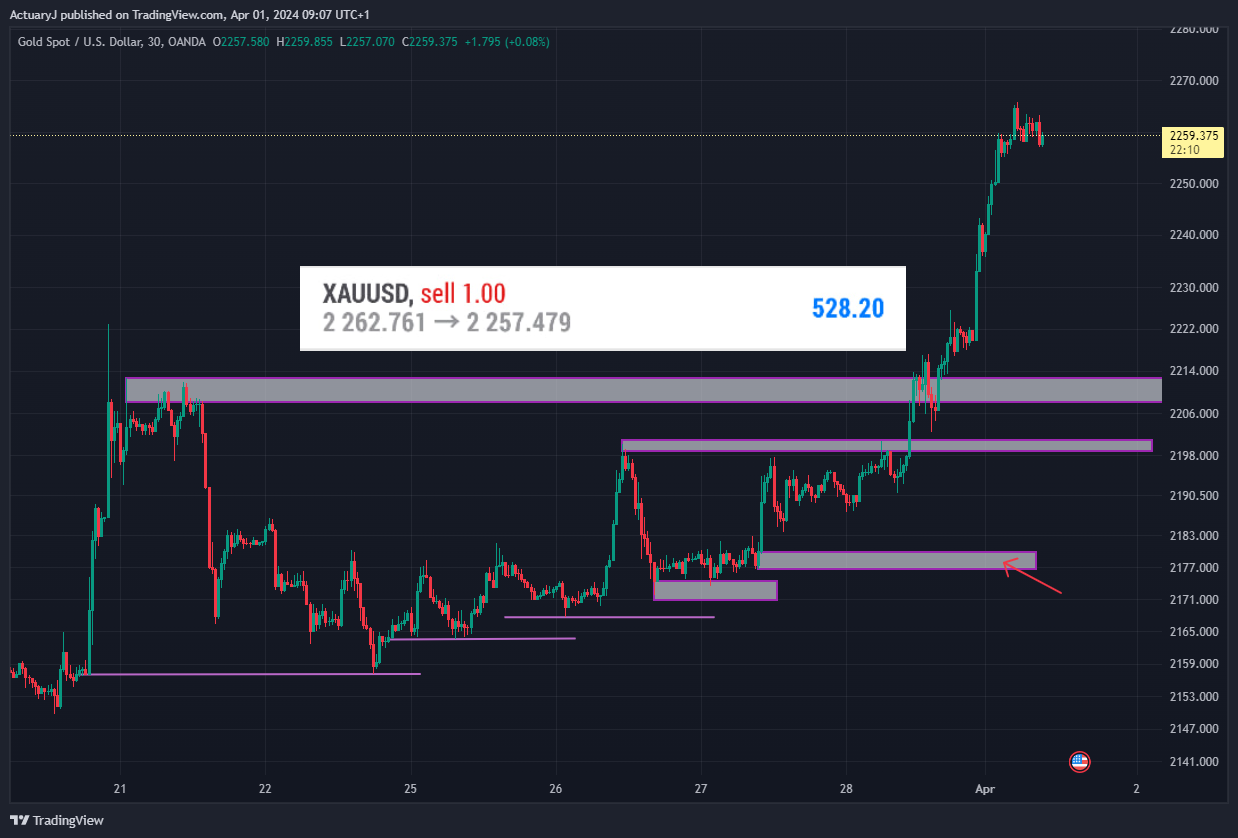 OANDA:XAUUSD Chart Image by ActuaryJ