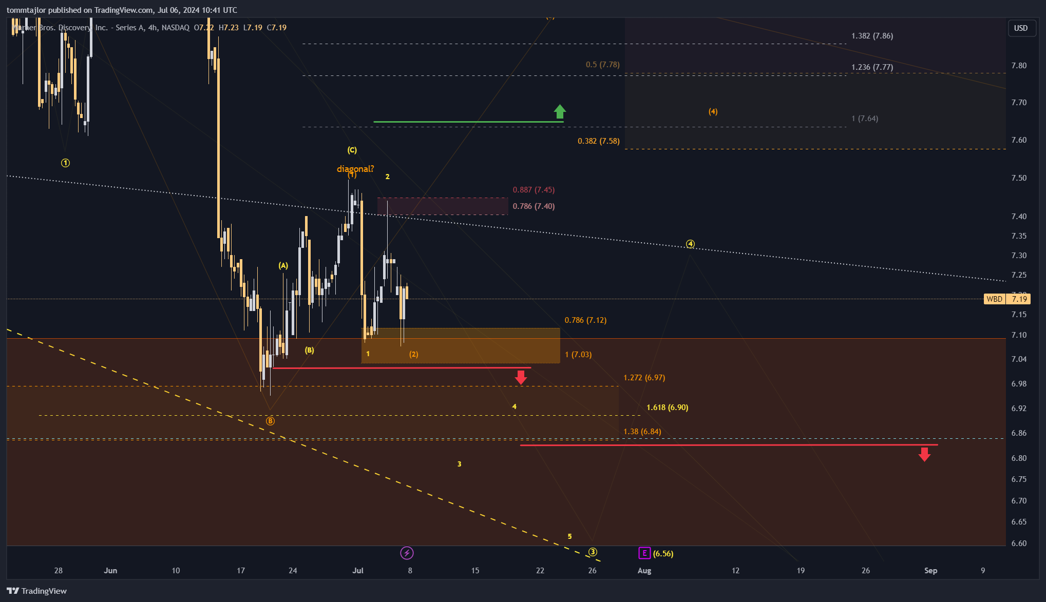 BATS:WBD Chart Image by tommtajlor