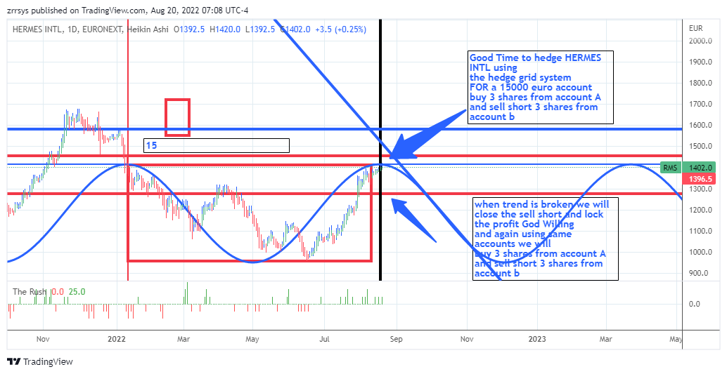 EURONEXT:RMS Chart Image by zrrsys