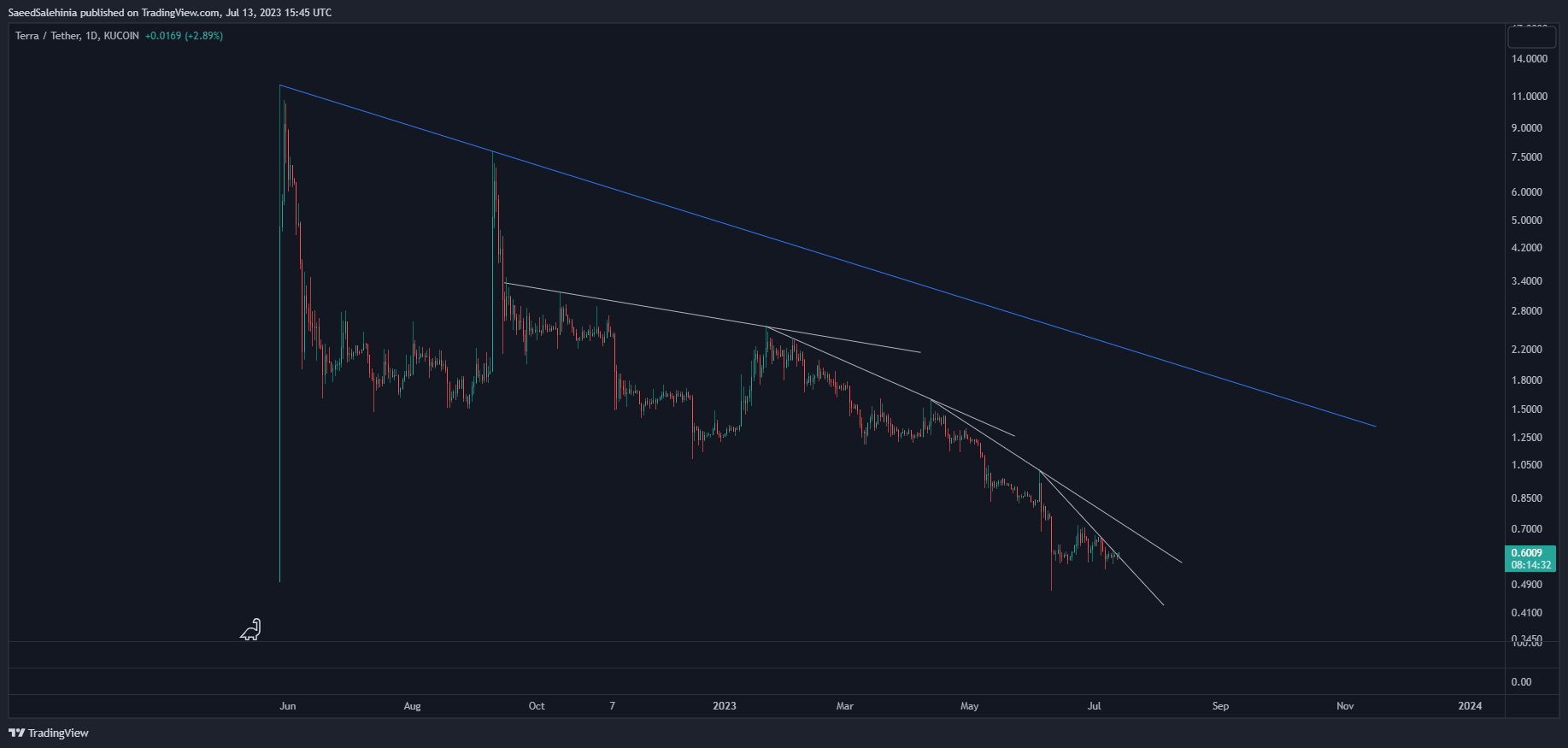 KUCOIN:LUNAUSDT Chart Image by SaeedSalehinia