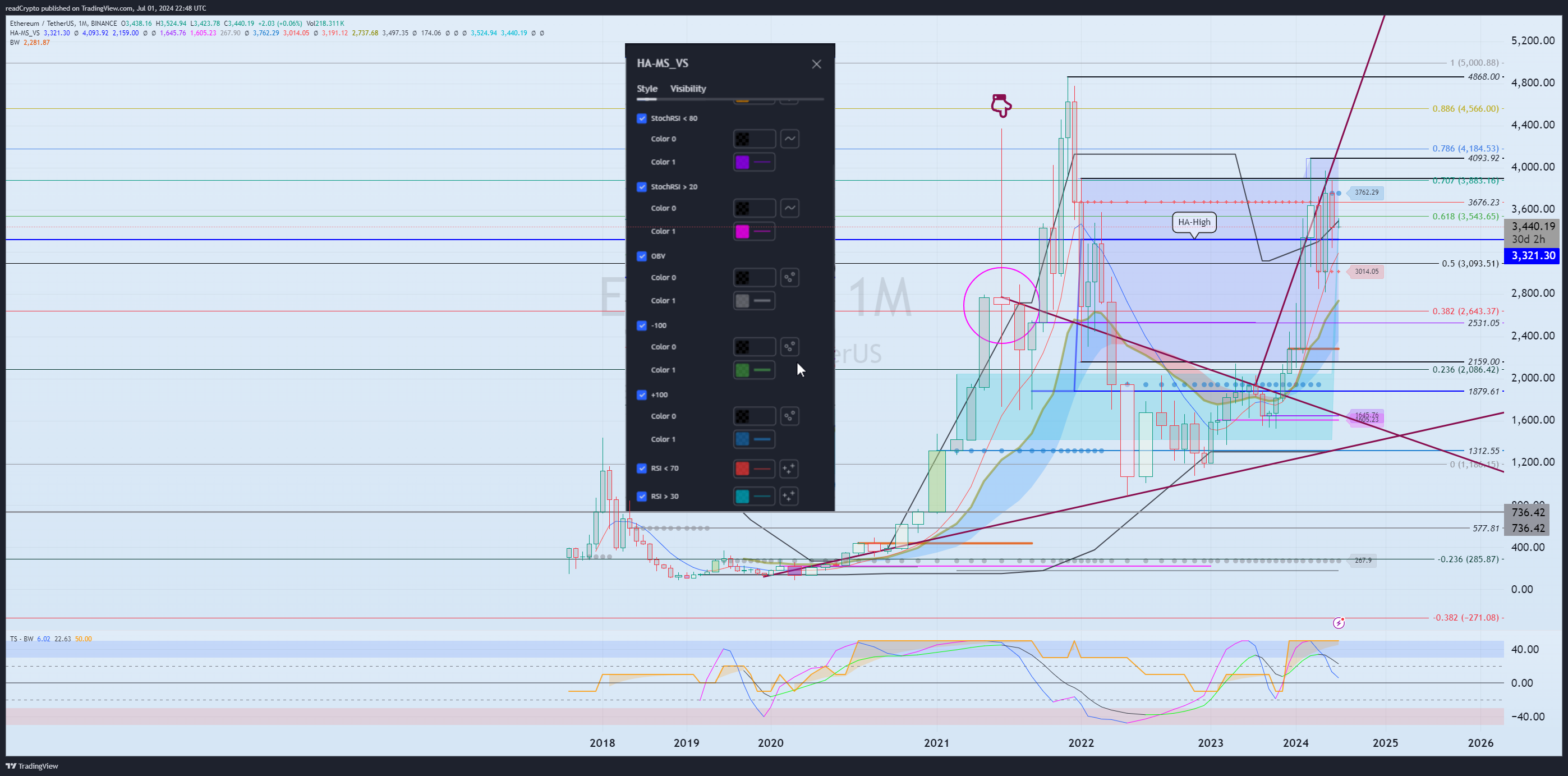 BINANCE:ETHUSDT Chart Image by readCrypto