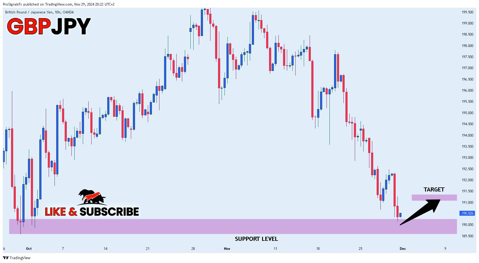 OANDA:GBPJPY Chart Image by ProSignalsFx