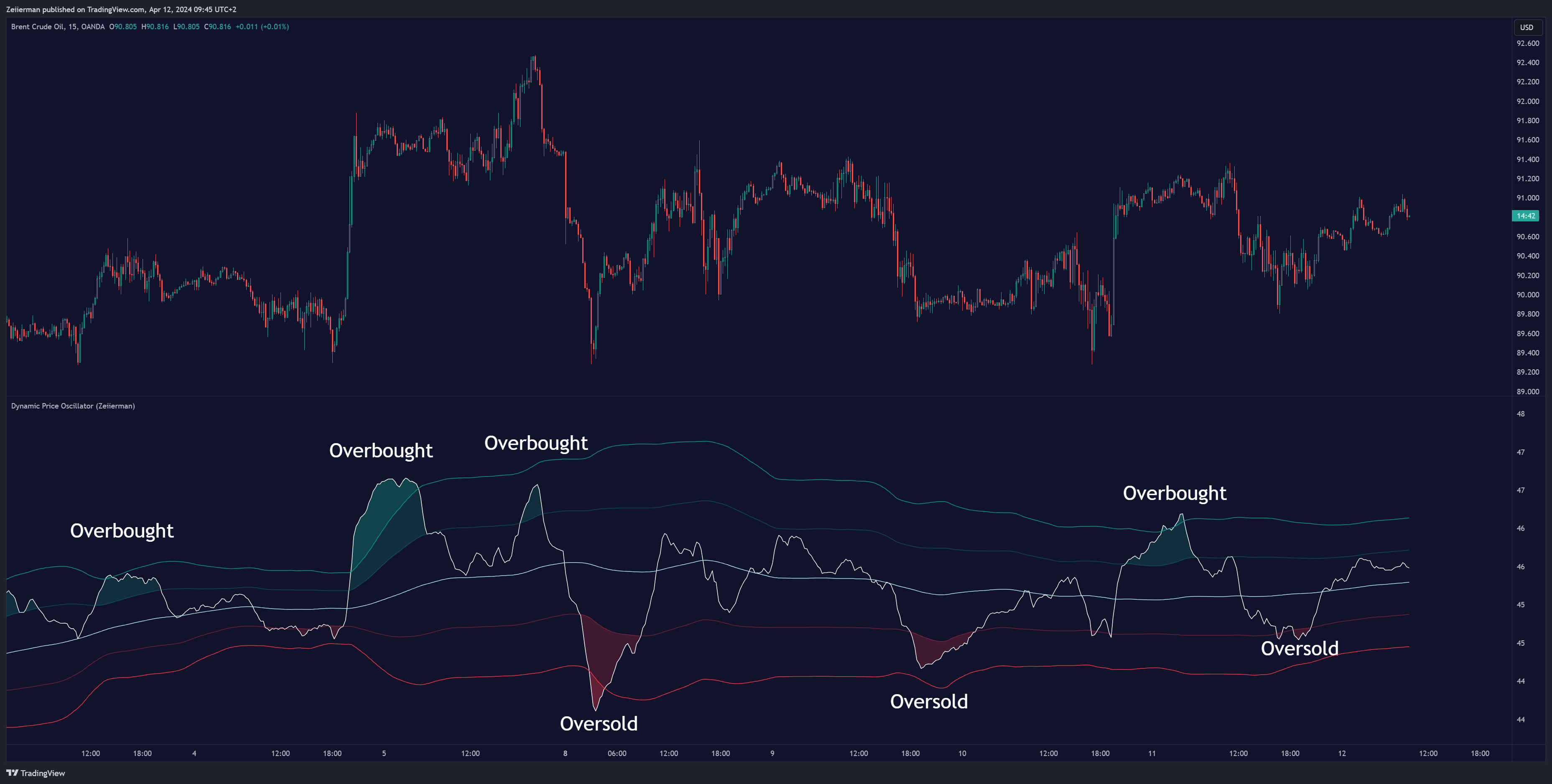 OANDA:BCOUSD Chart Image by Zeiierman