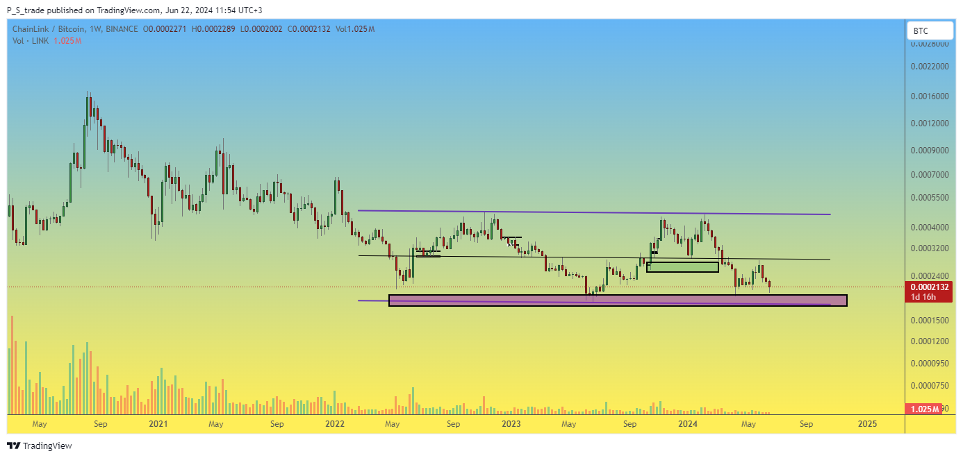 BINANCE:LINKBTC Chart Image by P_S_trade