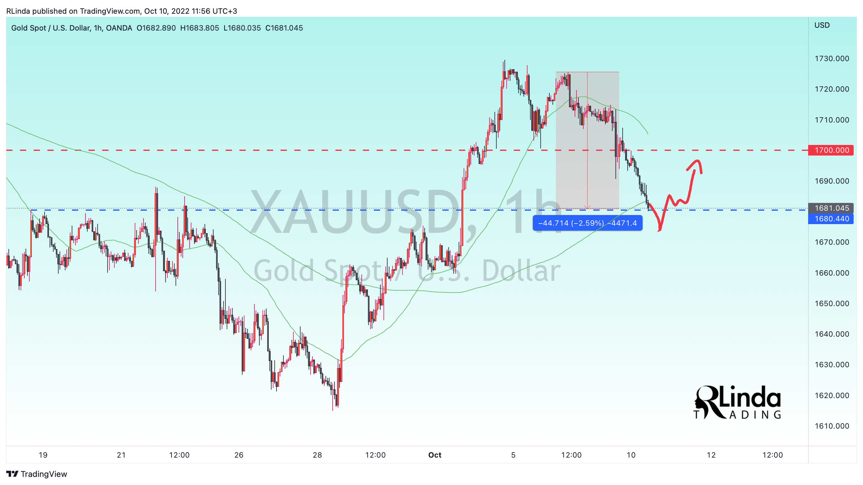 OANDA:XAUUSD Chart Image by RLinda